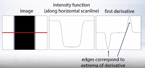 Characterizing edges