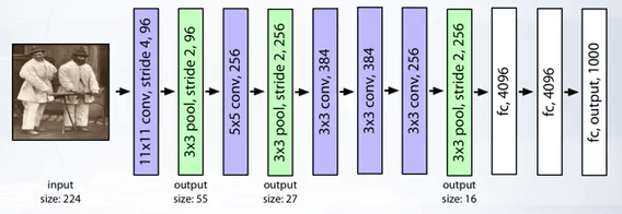 AlexNet architecture