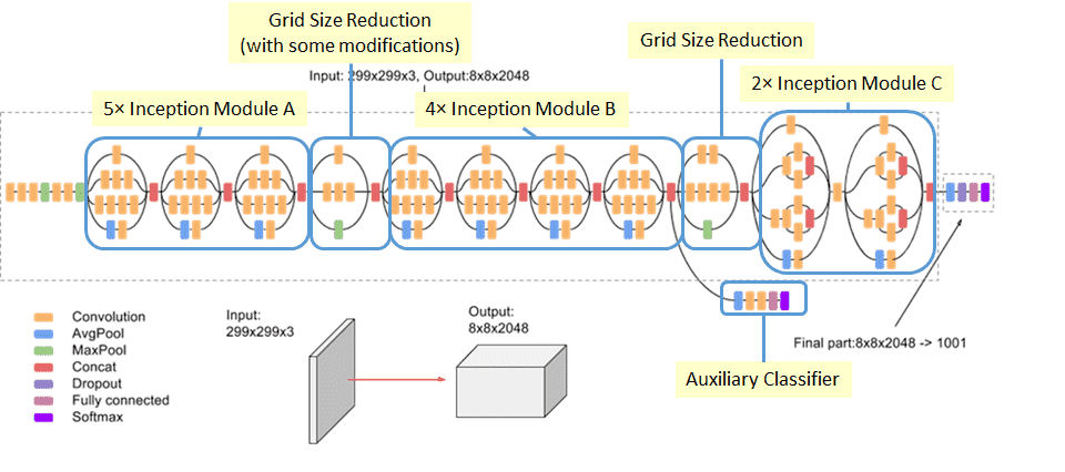 Inception architecture