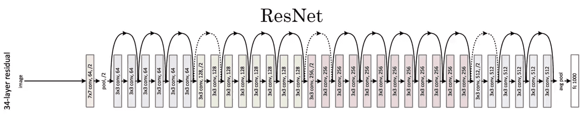 Skip Connection architecture