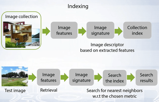 CBIR pipeline