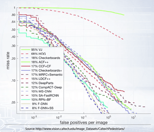 Miss rate vs FPPI plot