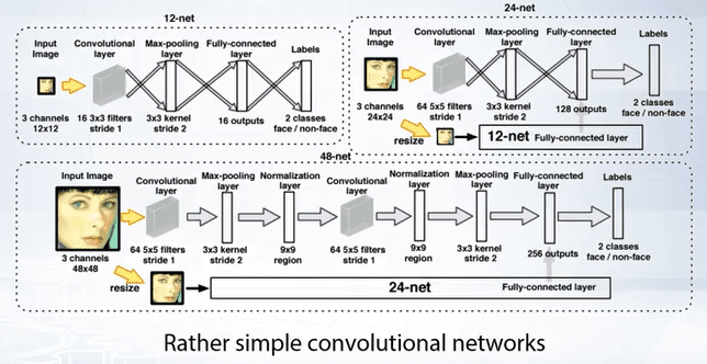 Classifier networks