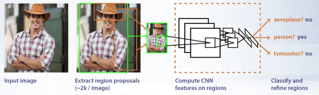 R-CNN architecture