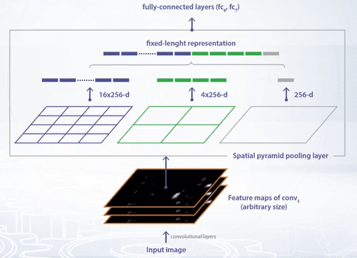 Spatial Pyramid Pooling