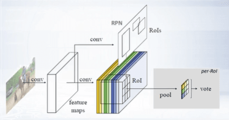 Region-Based Fully Convolutional Network